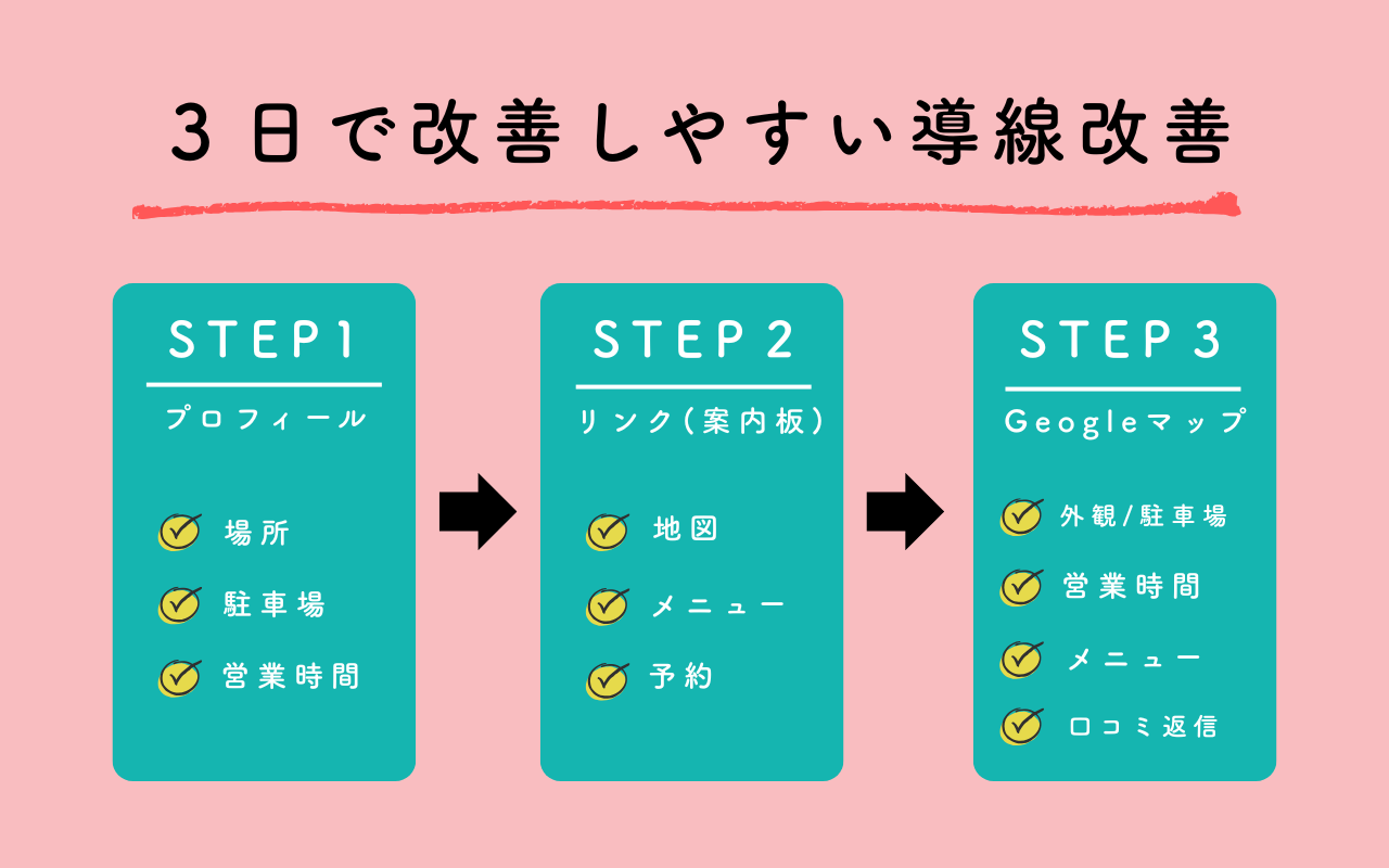 ３日で改善しやすい導線改善方法を図解したものです