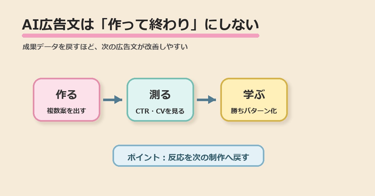 AI広告文を作って測って学ぶ改善ループの図解
