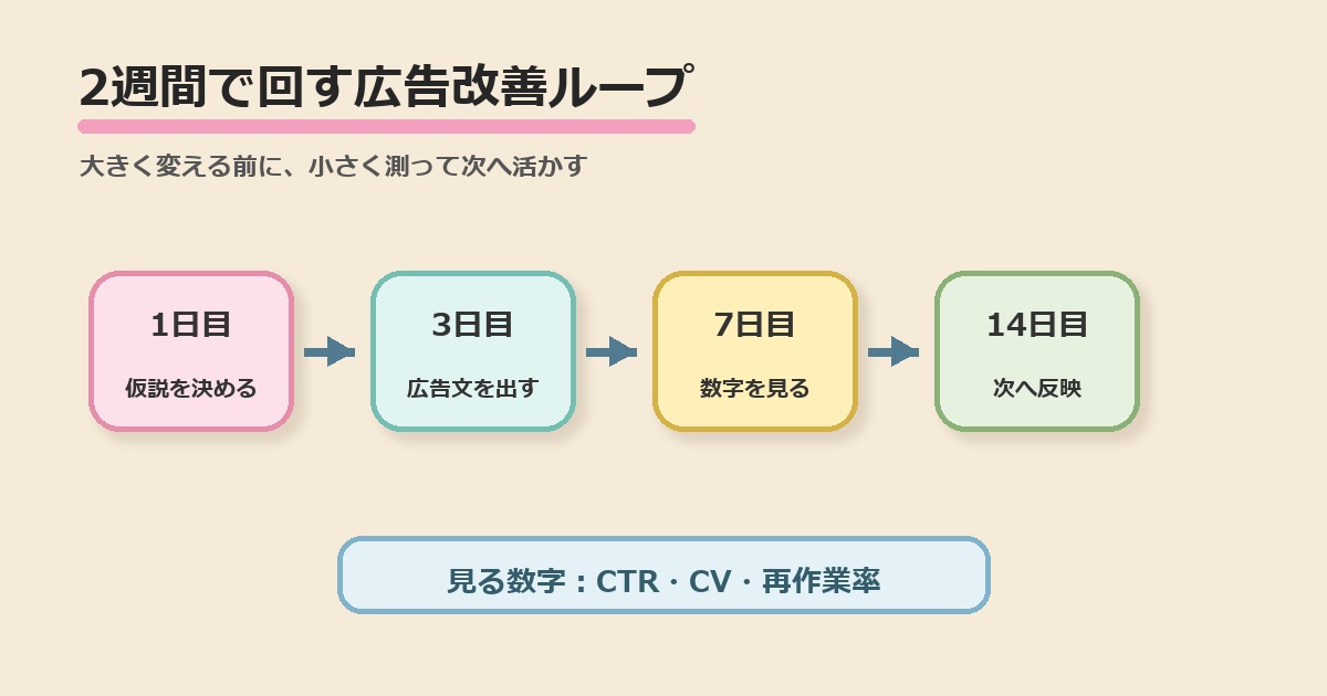 2週間で回す広告文改善ループの図解