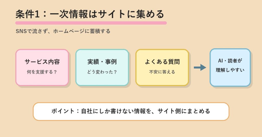 一次情報をサイトに集める流れを説明する図解