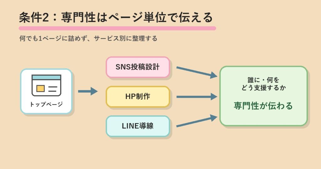 サービス別ページで専門性を伝える流れを説明する図解