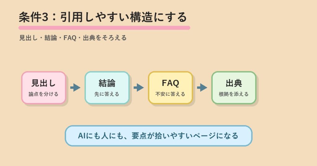見出し、結論、FAQ、出典で引用しやすい構造を作る流れを説明する図解