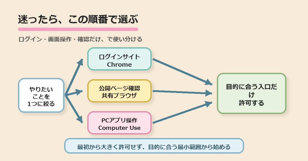 Codexの入口を目的別に選ぶ流れの図解
