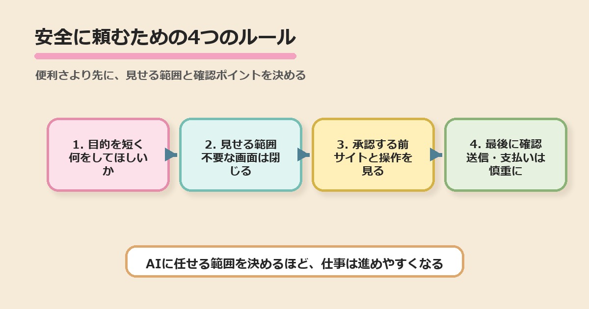Codexを安全に使うための4つのルールの図解