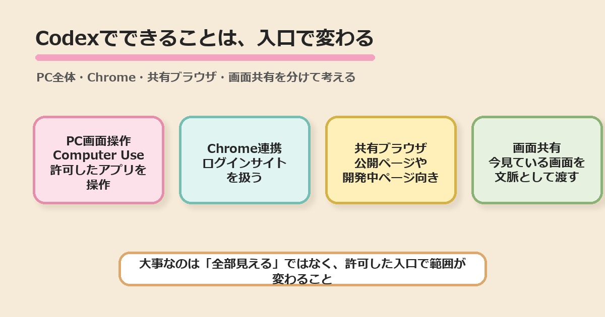 Codexで使う4つの入口の違いを説明する図解
