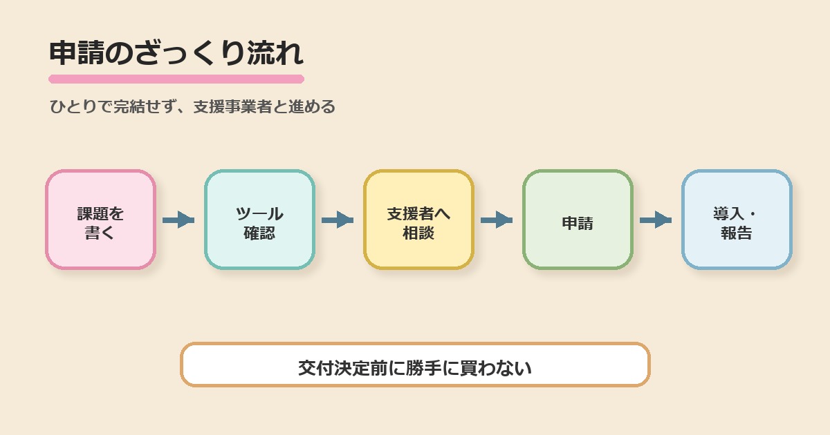 補助金申請のざっくり流れの図解