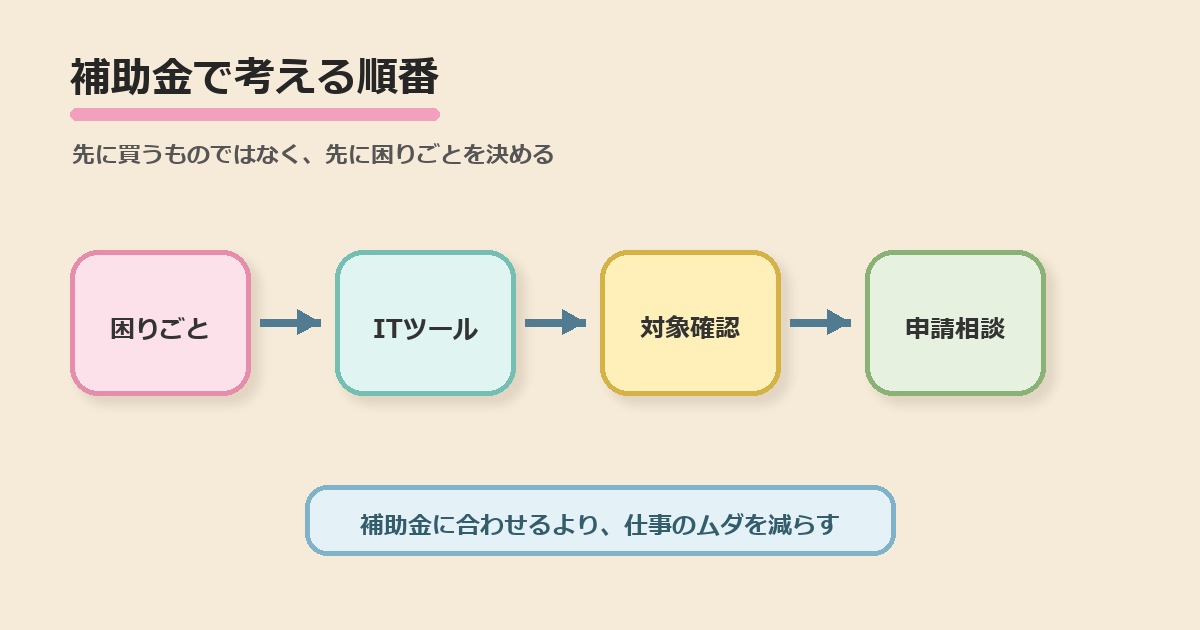 補助金で考える順番の図解