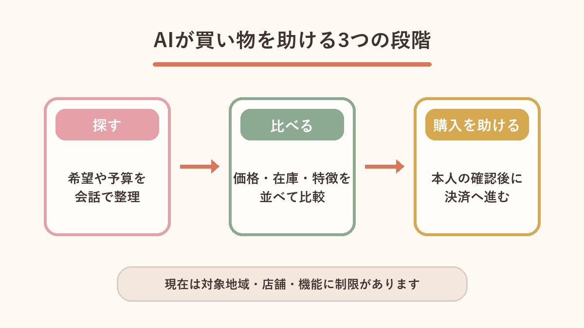 AIが商品を探し比較し購入を助ける3段階の図解