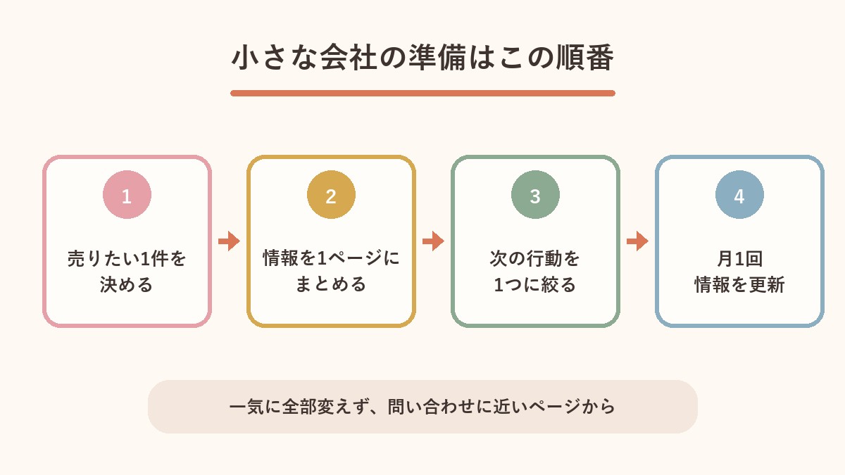 小さな会社が商品サービス情報を整える4つの手順の図解