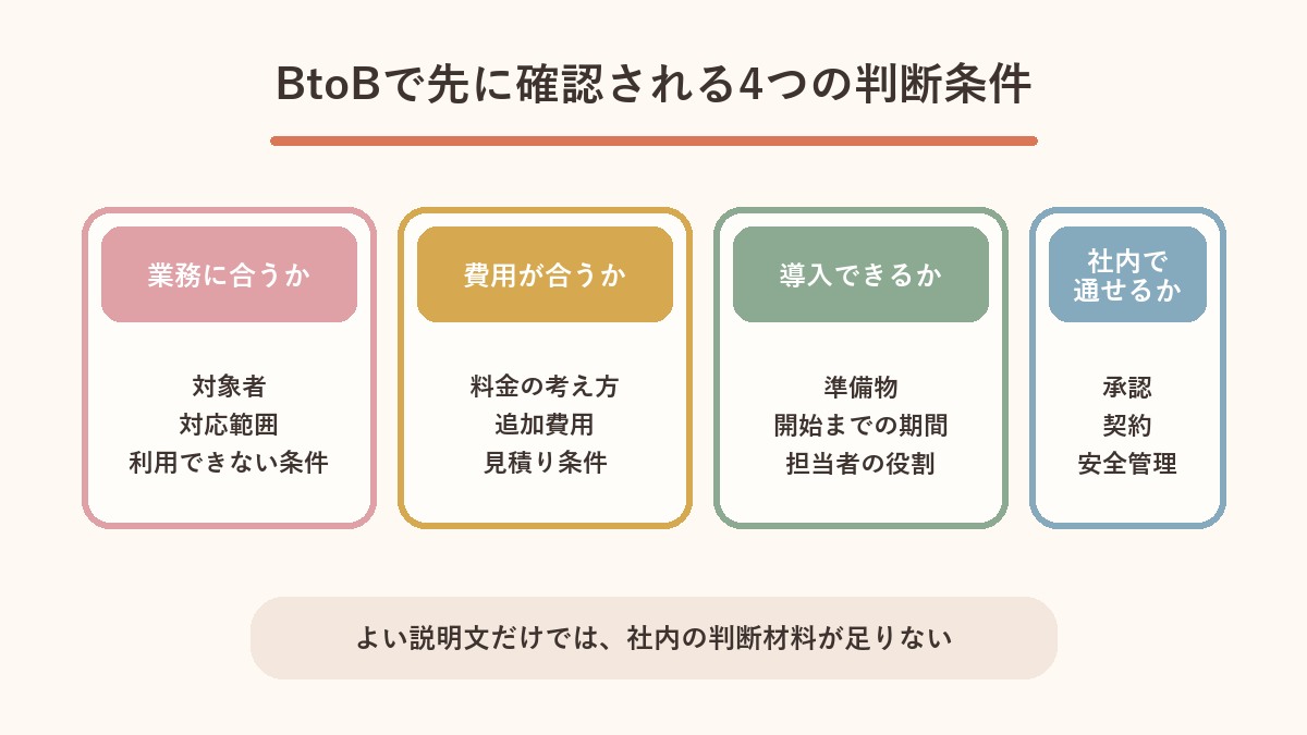 BtoBで先に確認される4つの判断条件の図解