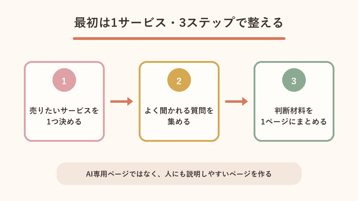 BtoBサービスページを整える3ステップの図解