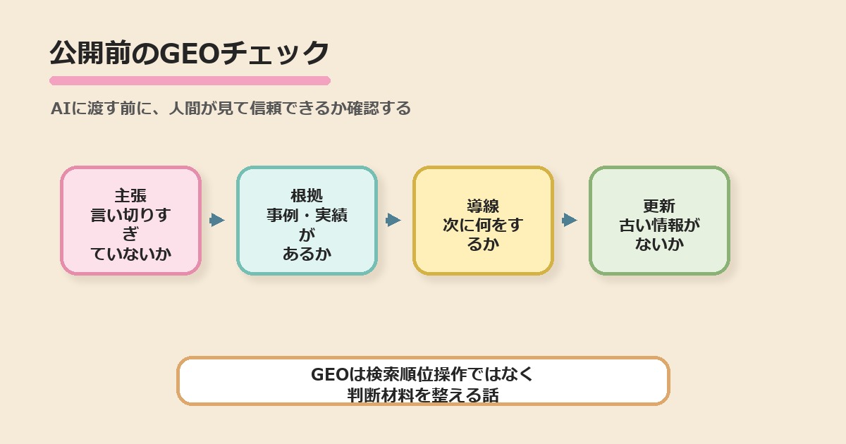 公開前のGEOチェック項目を整理した図解