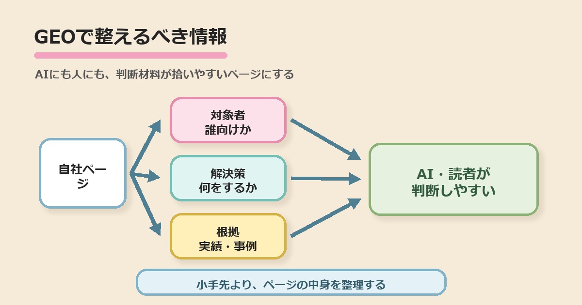 GEOで整えるべき情報を整理した図解