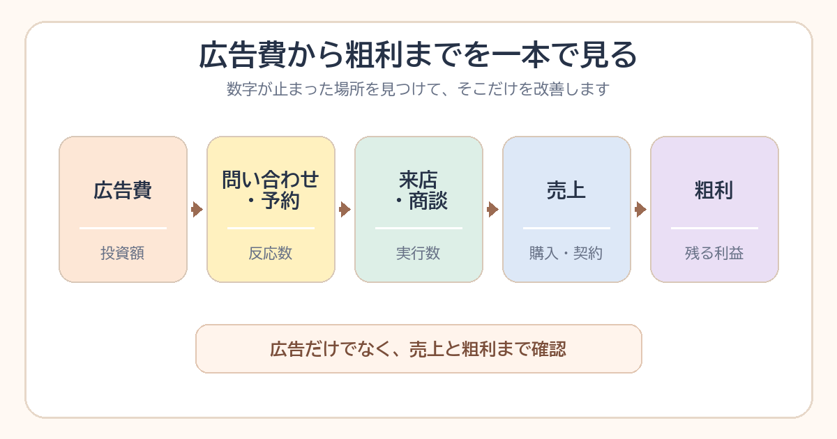 広告費から問い合わせ・予約、来店・商談、売上、粗利までをつなぐ流れの図解