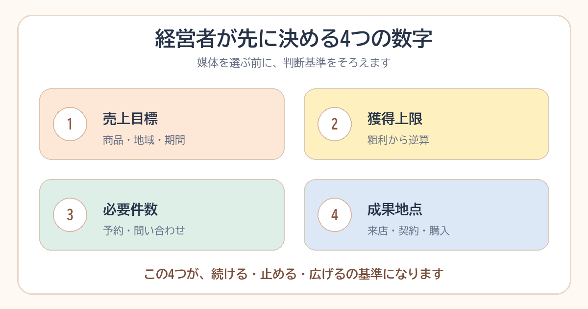 経営者が広告運用前に決める4つの数字の図解