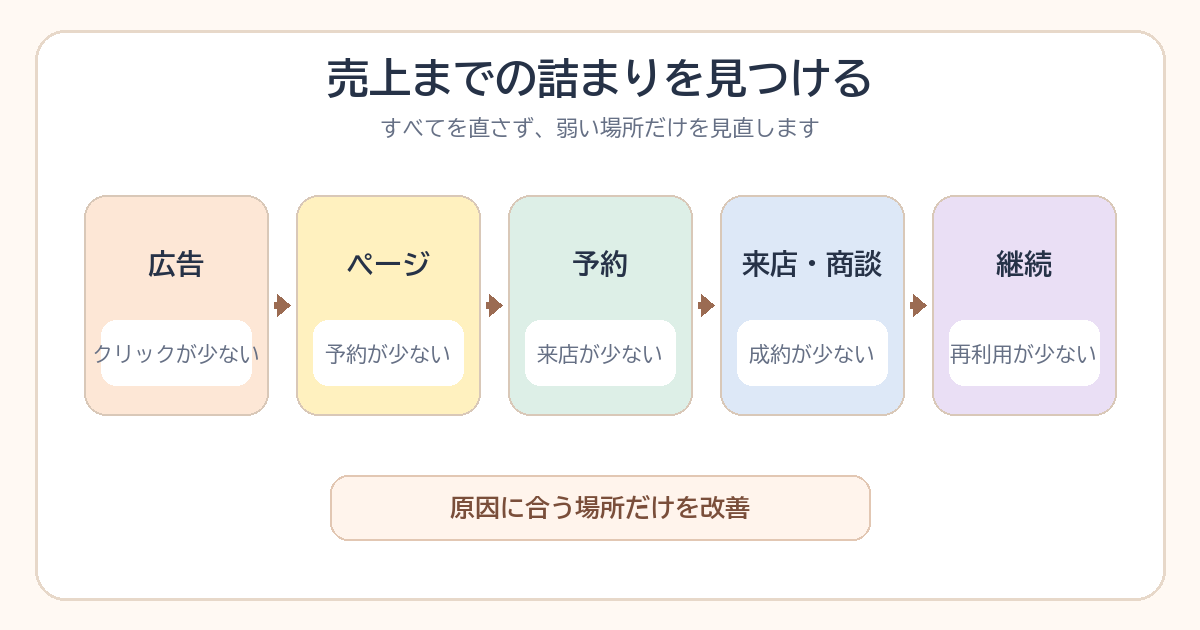広告から継続までの詰まりを見つける図解