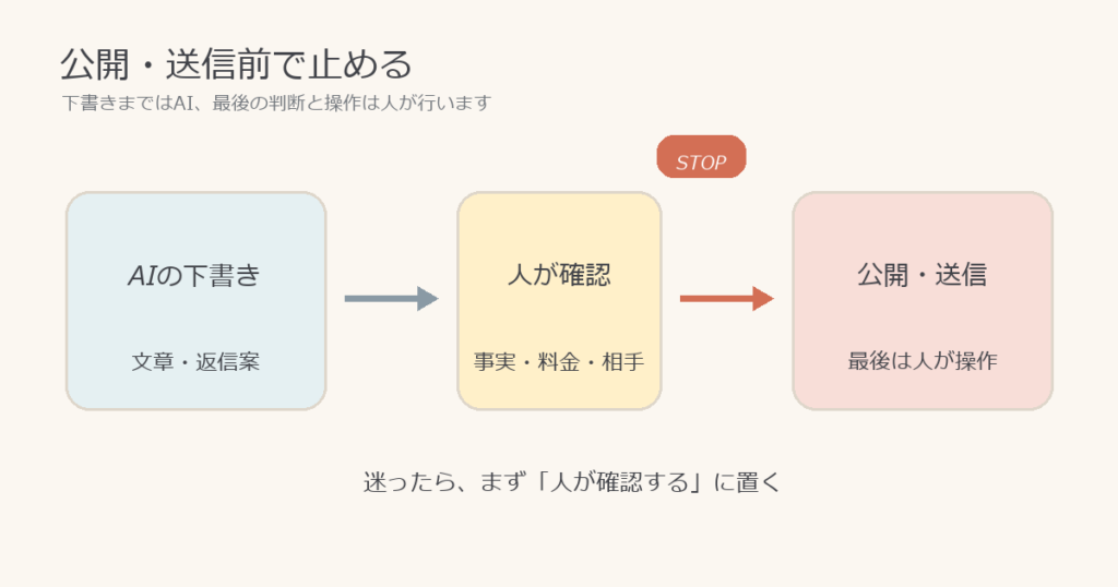 AIの下書きを人が確認してから公開・送信する流れの図解