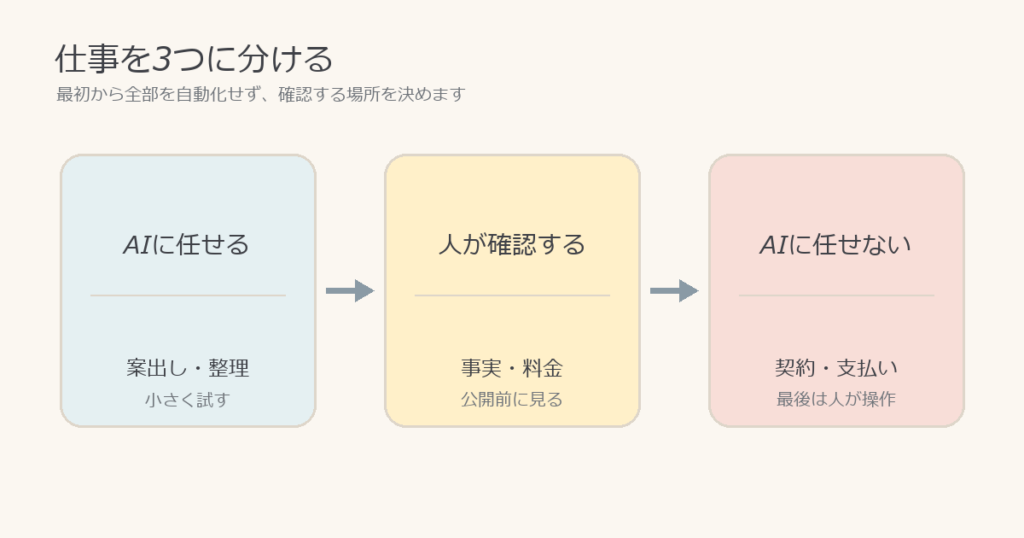 仕事をAIに任せる、人が確認する、AIに任せないの3つに分ける図解