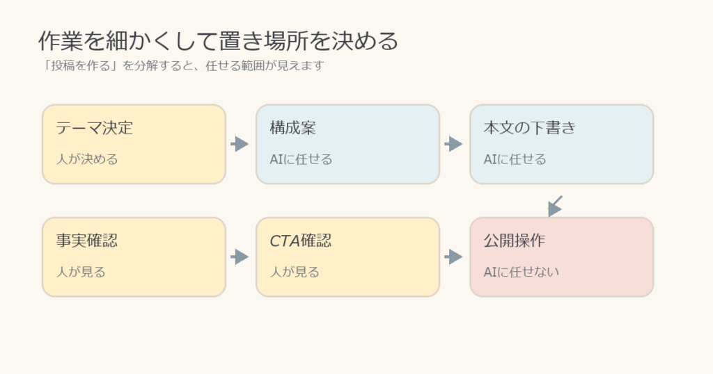 仕事を細かく分けてAIと人の担当を決める手順の図解